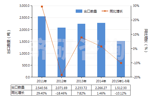 2011-2015年9月中國非零售純尼龍短纖多股紗線(包括纜線,純指按重量計尼龍或其他聚酰胺短纖含量≥85%)(HS55091200)出口量及增速統(tǒng)計